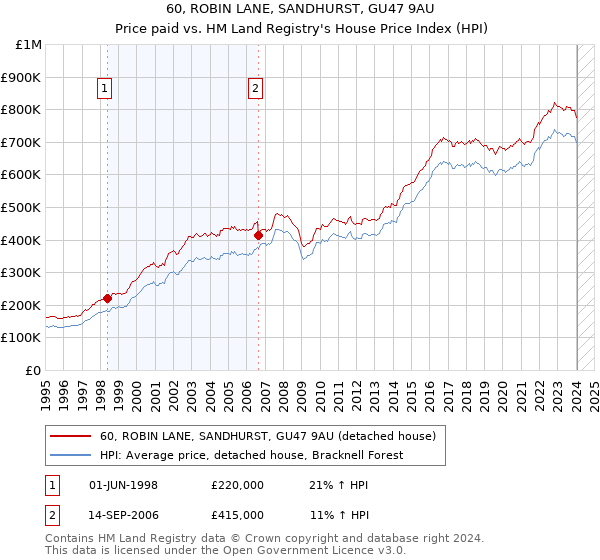 60, ROBIN LANE, SANDHURST, GU47 9AU: Price paid vs HM Land Registry's House Price Index