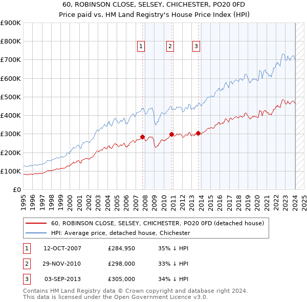 60, ROBINSON CLOSE, SELSEY, CHICHESTER, PO20 0FD: Price paid vs HM Land Registry's House Price Index