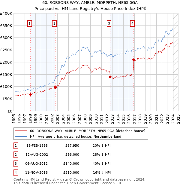 60, ROBSONS WAY, AMBLE, MORPETH, NE65 0GA: Price paid vs HM Land Registry's House Price Index