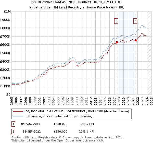60, ROCKINGHAM AVENUE, HORNCHURCH, RM11 1HH: Price paid vs HM Land Registry's House Price Index