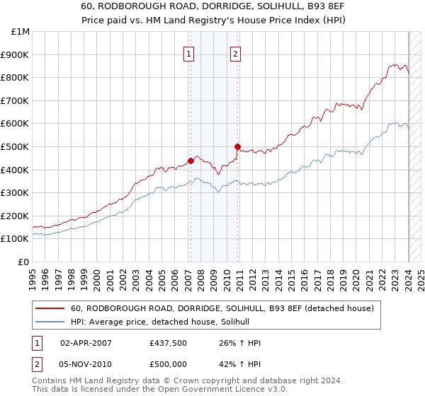 60, RODBOROUGH ROAD, DORRIDGE, SOLIHULL, B93 8EF: Price paid vs HM Land Registry's House Price Index