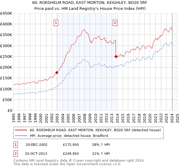 60, ROEDHELM ROAD, EAST MORTON, KEIGHLEY, BD20 5RF: Price paid vs HM Land Registry's House Price Index