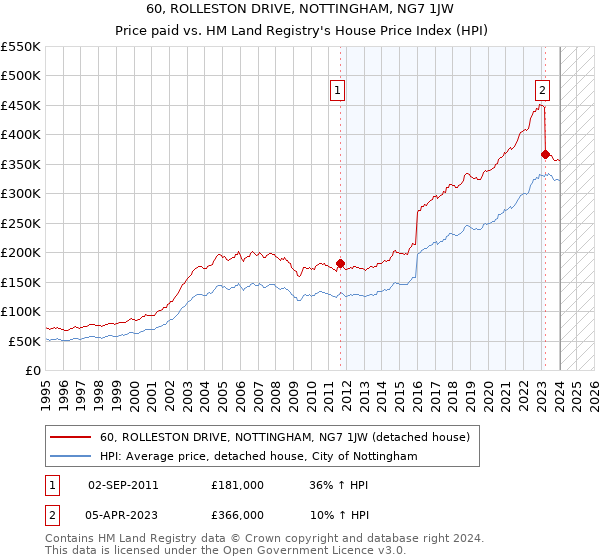 60, ROLLESTON DRIVE, NOTTINGHAM, NG7 1JW: Price paid vs HM Land Registry's House Price Index