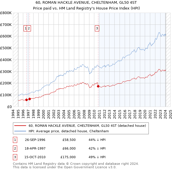 60, ROMAN HACKLE AVENUE, CHELTENHAM, GL50 4ST: Price paid vs HM Land Registry's House Price Index