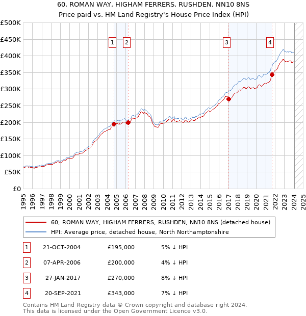 60, ROMAN WAY, HIGHAM FERRERS, RUSHDEN, NN10 8NS: Price paid vs HM Land Registry's House Price Index