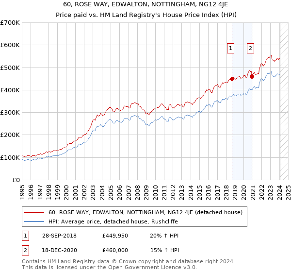 60, ROSE WAY, EDWALTON, NOTTINGHAM, NG12 4JE: Price paid vs HM Land Registry's House Price Index