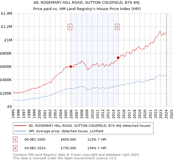 60, ROSEMARY HILL ROAD, SUTTON COLDFIELD, B74 4HJ: Price paid vs HM Land Registry's House Price Index