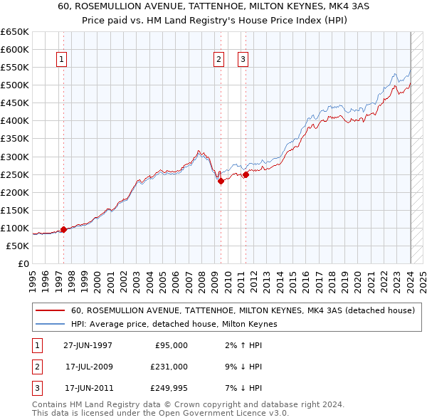 60, ROSEMULLION AVENUE, TATTENHOE, MILTON KEYNES, MK4 3AS: Price paid vs HM Land Registry's House Price Index
