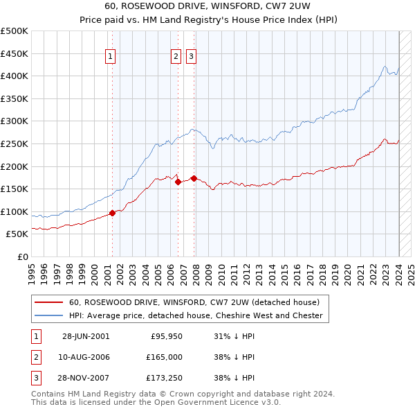 60, ROSEWOOD DRIVE, WINSFORD, CW7 2UW: Price paid vs HM Land Registry's House Price Index