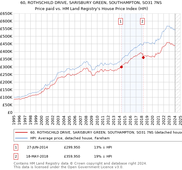 60, ROTHSCHILD DRIVE, SARISBURY GREEN, SOUTHAMPTON, SO31 7NS: Price paid vs HM Land Registry's House Price Index