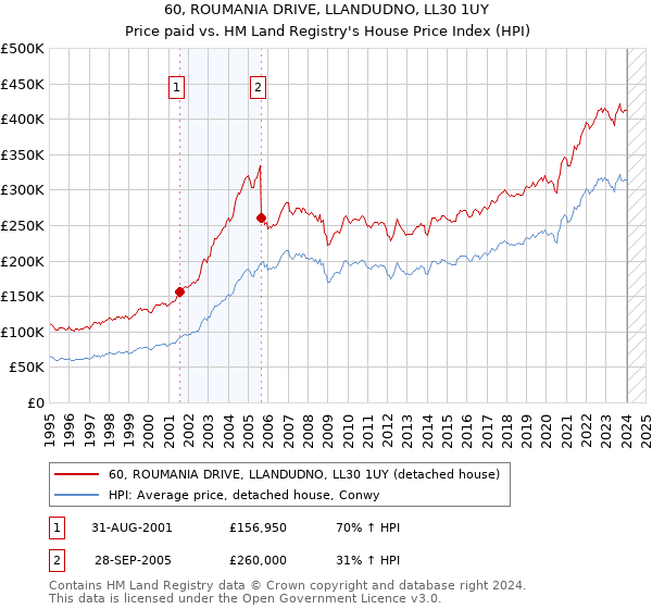 60, ROUMANIA DRIVE, LLANDUDNO, LL30 1UY: Price paid vs HM Land Registry's House Price Index