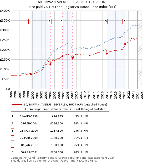 60, ROWAN AVENUE, BEVERLEY, HU17 9UN: Price paid vs HM Land Registry's House Price Index
