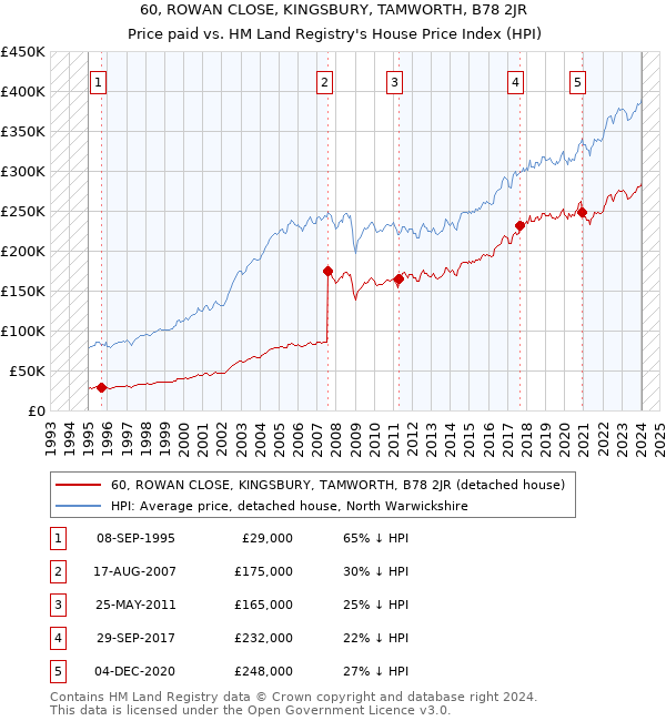 60, ROWAN CLOSE, KINGSBURY, TAMWORTH, B78 2JR: Price paid vs HM Land Registry's House Price Index