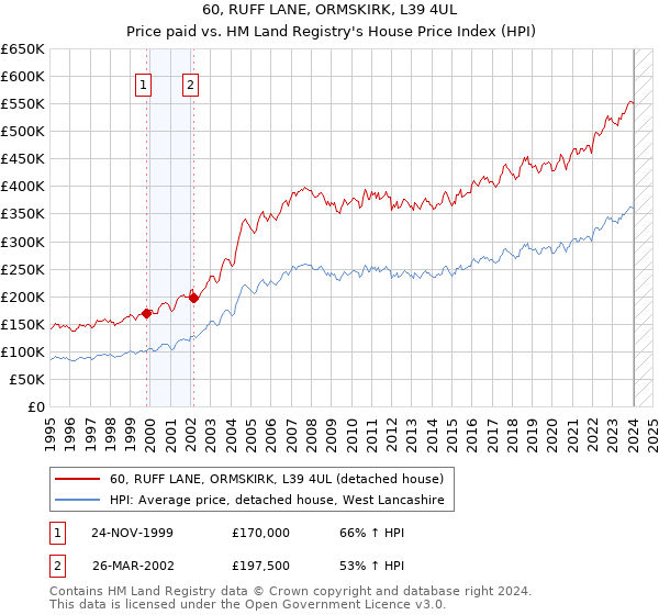 60, RUFF LANE, ORMSKIRK, L39 4UL: Price paid vs HM Land Registry's House Price Index