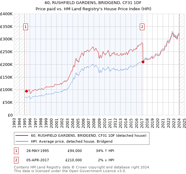 60, RUSHFIELD GARDENS, BRIDGEND, CF31 1DF: Price paid vs HM Land Registry's House Price Index