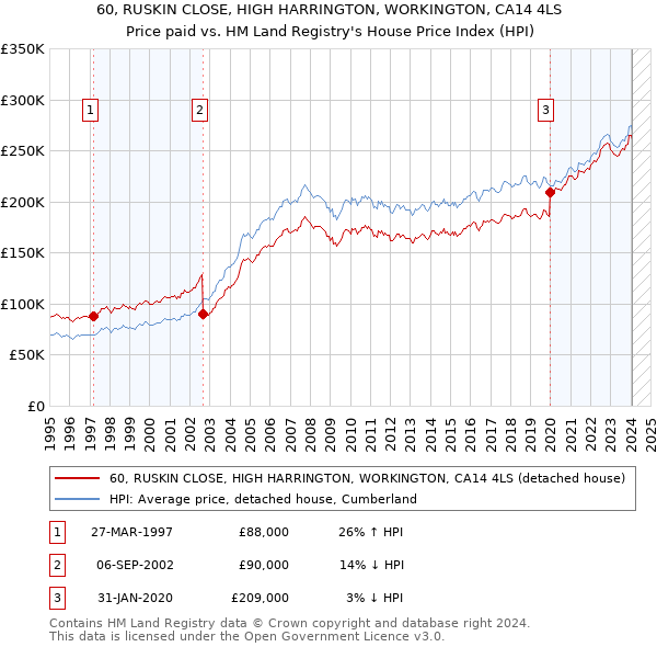 60, RUSKIN CLOSE, HIGH HARRINGTON, WORKINGTON, CA14 4LS: Price paid vs HM Land Registry's House Price Index