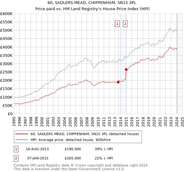 60, SADLERS MEAD, CHIPPENHAM, SN15 3PL: Price paid vs HM Land Registry's House Price Index