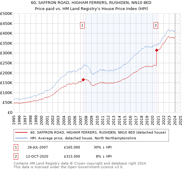 60, SAFFRON ROAD, HIGHAM FERRERS, RUSHDEN, NN10 8ED: Price paid vs HM Land Registry's House Price Index