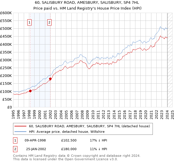 60, SALISBURY ROAD, AMESBURY, SALISBURY, SP4 7HL: Price paid vs HM Land Registry's House Price Index