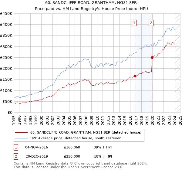 60, SANDCLIFFE ROAD, GRANTHAM, NG31 8ER: Price paid vs HM Land Registry's House Price Index
