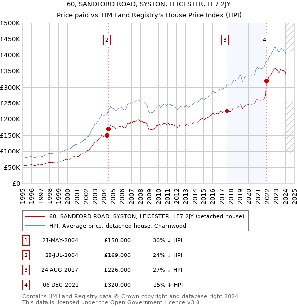 60, SANDFORD ROAD, SYSTON, LEICESTER, LE7 2JY: Price paid vs HM Land Registry's House Price Index