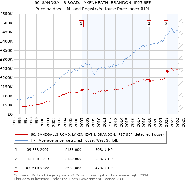 60, SANDGALLS ROAD, LAKENHEATH, BRANDON, IP27 9EF: Price paid vs HM Land Registry's House Price Index