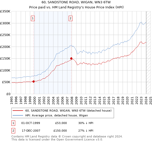 60, SANDSTONE ROAD, WIGAN, WN3 6TW: Price paid vs HM Land Registry's House Price Index