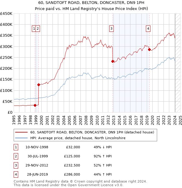 60, SANDTOFT ROAD, BELTON, DONCASTER, DN9 1PH: Price paid vs HM Land Registry's House Price Index