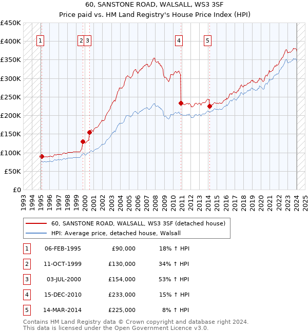 60, SANSTONE ROAD, WALSALL, WS3 3SF: Price paid vs HM Land Registry's House Price Index