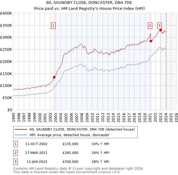 60, SAUNDBY CLOSE, DONCASTER, DN4 7DE: Price paid vs HM Land Registry's House Price Index