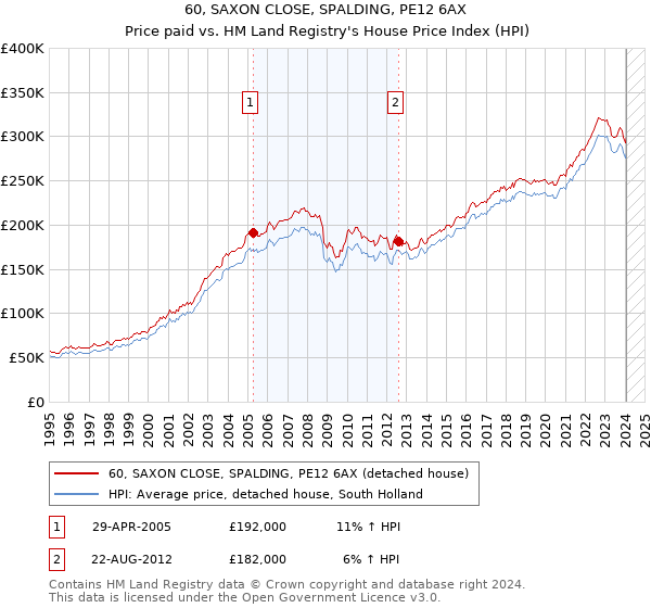 60, SAXON CLOSE, SPALDING, PE12 6AX: Price paid vs HM Land Registry's House Price Index