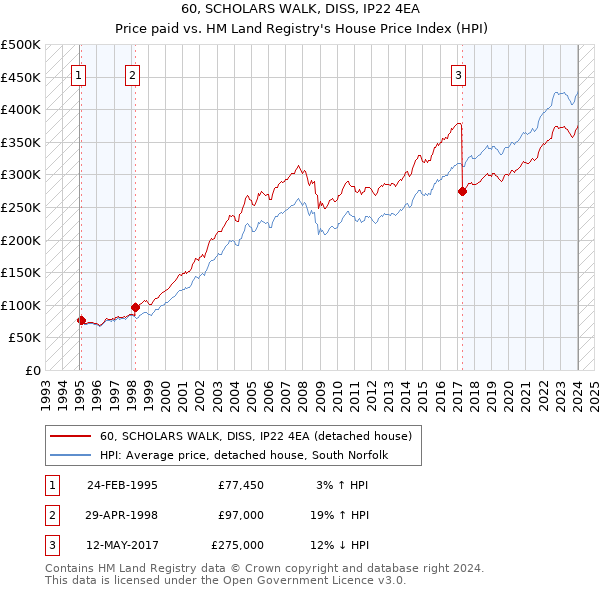 60, SCHOLARS WALK, DISS, IP22 4EA: Price paid vs HM Land Registry's House Price Index