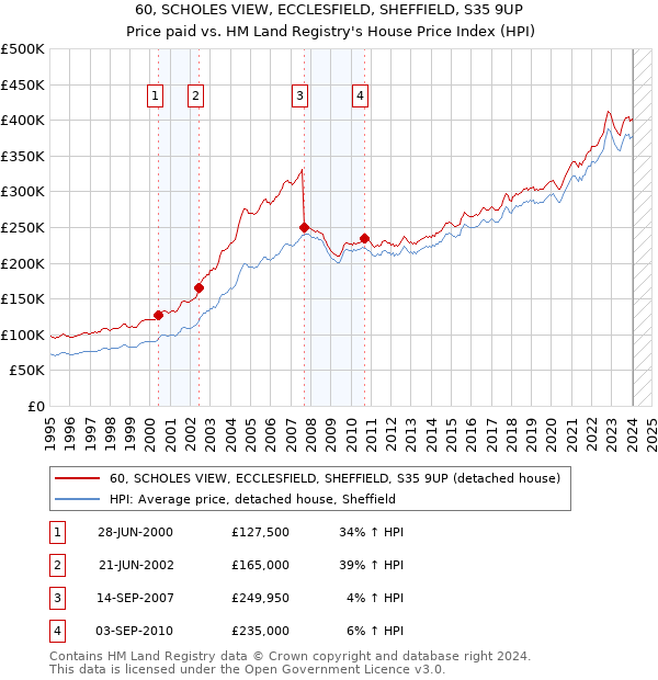 60, SCHOLES VIEW, ECCLESFIELD, SHEFFIELD, S35 9UP: Price paid vs HM Land Registry's House Price Index