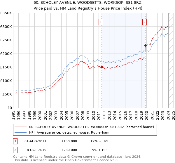 60, SCHOLEY AVENUE, WOODSETTS, WORKSOP, S81 8RZ: Price paid vs HM Land Registry's House Price Index