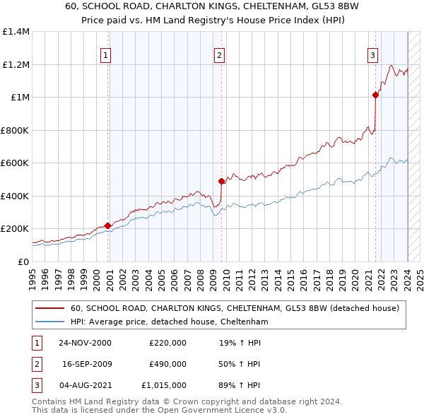 60, SCHOOL ROAD, CHARLTON KINGS, CHELTENHAM, GL53 8BW: Price paid vs HM Land Registry's House Price Index