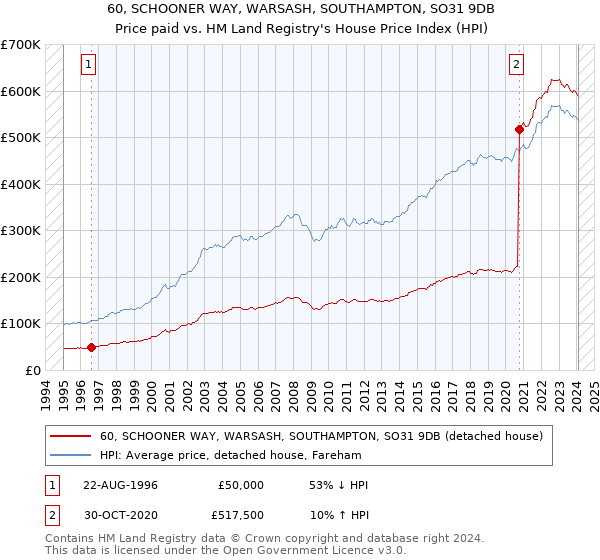60, SCHOONER WAY, WARSASH, SOUTHAMPTON, SO31 9DB: Price paid vs HM Land Registry's House Price Index