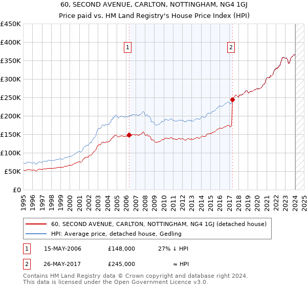 60, SECOND AVENUE, CARLTON, NOTTINGHAM, NG4 1GJ: Price paid vs HM Land Registry's House Price Index