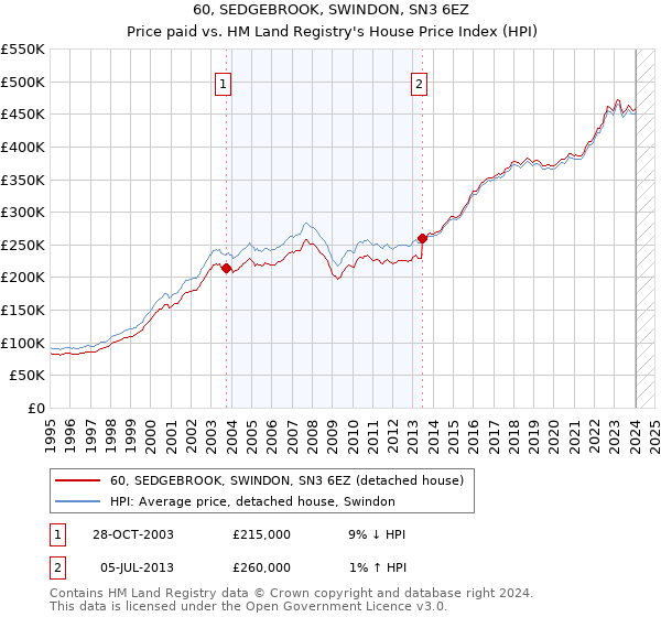 60, SEDGEBROOK, SWINDON, SN3 6EZ: Price paid vs HM Land Registry's House Price Index