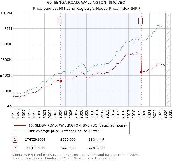 60, SENGA ROAD, WALLINGTON, SM6 7BQ: Price paid vs HM Land Registry's House Price Index