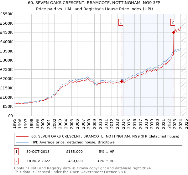 60, SEVEN OAKS CRESCENT, BRAMCOTE, NOTTINGHAM, NG9 3FP: Price paid vs HM Land Registry's House Price Index