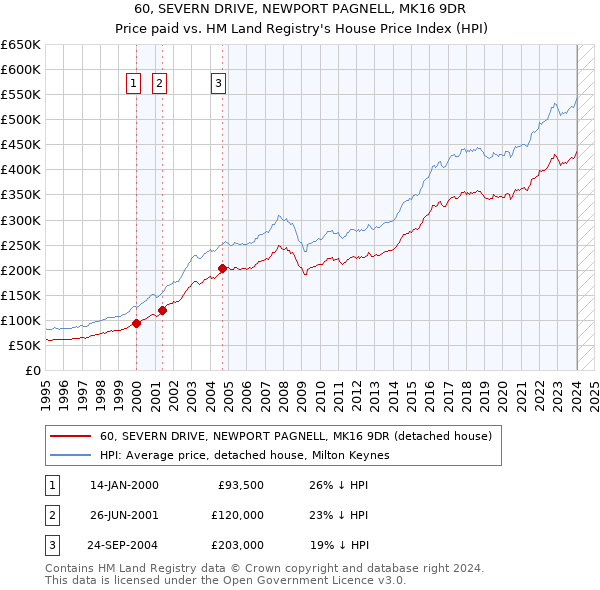 60, SEVERN DRIVE, NEWPORT PAGNELL, MK16 9DR: Price paid vs HM Land Registry's House Price Index