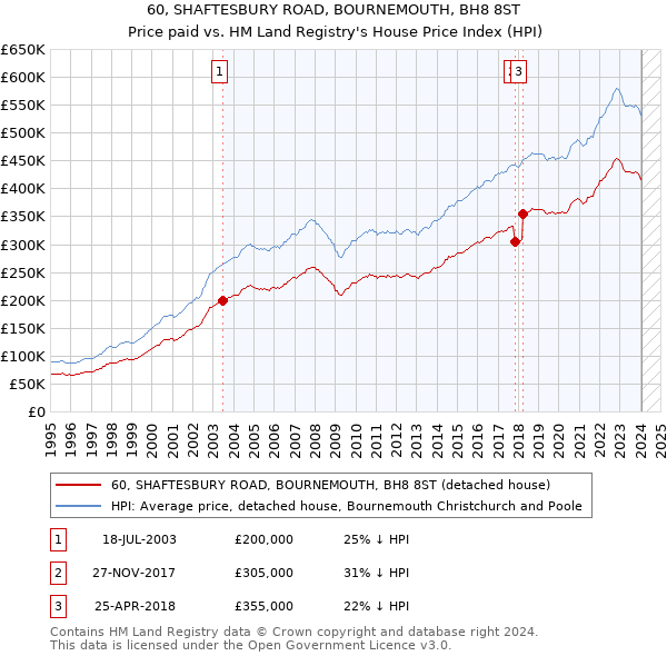 60, SHAFTESBURY ROAD, BOURNEMOUTH, BH8 8ST: Price paid vs HM Land Registry's House Price Index