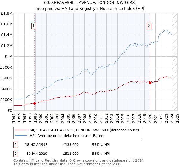 60, SHEAVESHILL AVENUE, LONDON, NW9 6RX: Price paid vs HM Land Registry's House Price Index