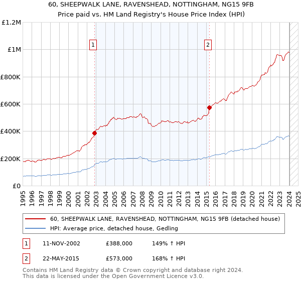 60, SHEEPWALK LANE, RAVENSHEAD, NOTTINGHAM, NG15 9FB: Price paid vs HM Land Registry's House Price Index