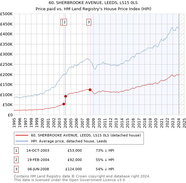 60, SHERBROOKE AVENUE, LEEDS, LS15 0LS: Price paid vs HM Land Registry's House Price Index