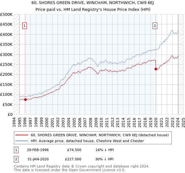 60, SHORES GREEN DRIVE, WINCHAM, NORTHWICH, CW9 6EJ: Price paid vs HM Land Registry's House Price Index
