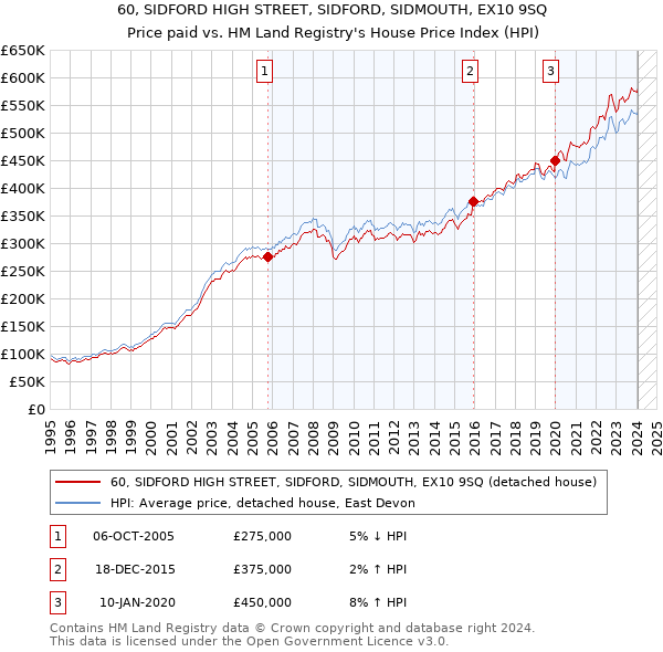 60, SIDFORD HIGH STREET, SIDFORD, SIDMOUTH, EX10 9SQ: Price paid vs HM Land Registry's House Price Index