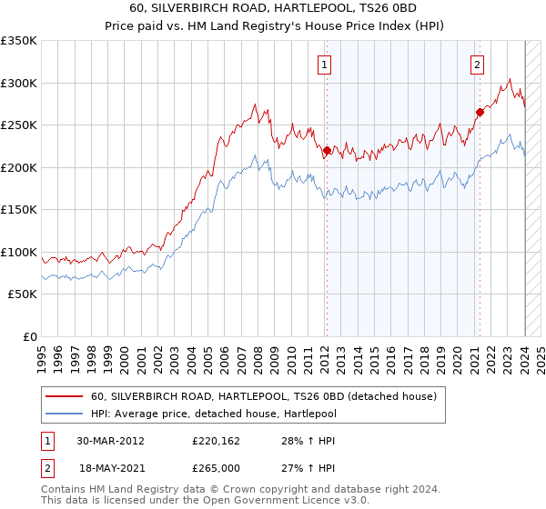 60, SILVERBIRCH ROAD, HARTLEPOOL, TS26 0BD: Price paid vs HM Land Registry's House Price Index