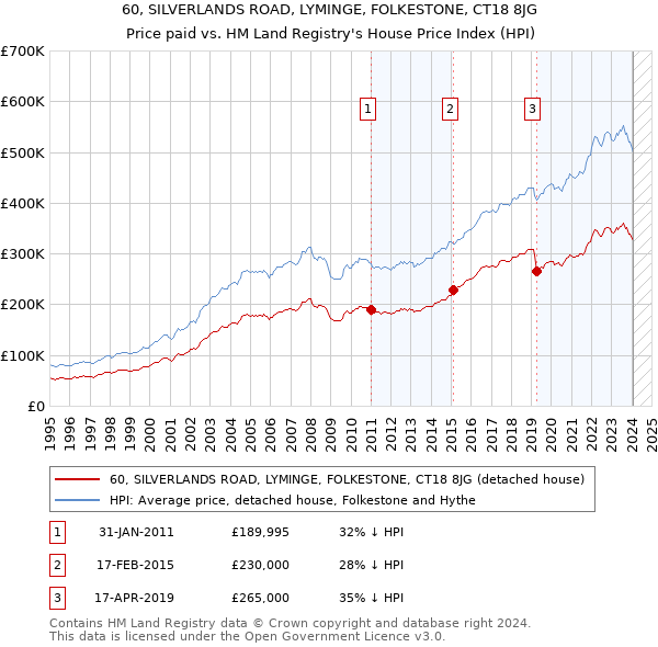 60, SILVERLANDS ROAD, LYMINGE, FOLKESTONE, CT18 8JG: Price paid vs HM Land Registry's House Price Index