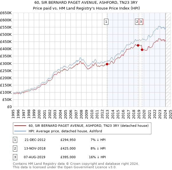 60, SIR BERNARD PAGET AVENUE, ASHFORD, TN23 3RY: Price paid vs HM Land Registry's House Price Index